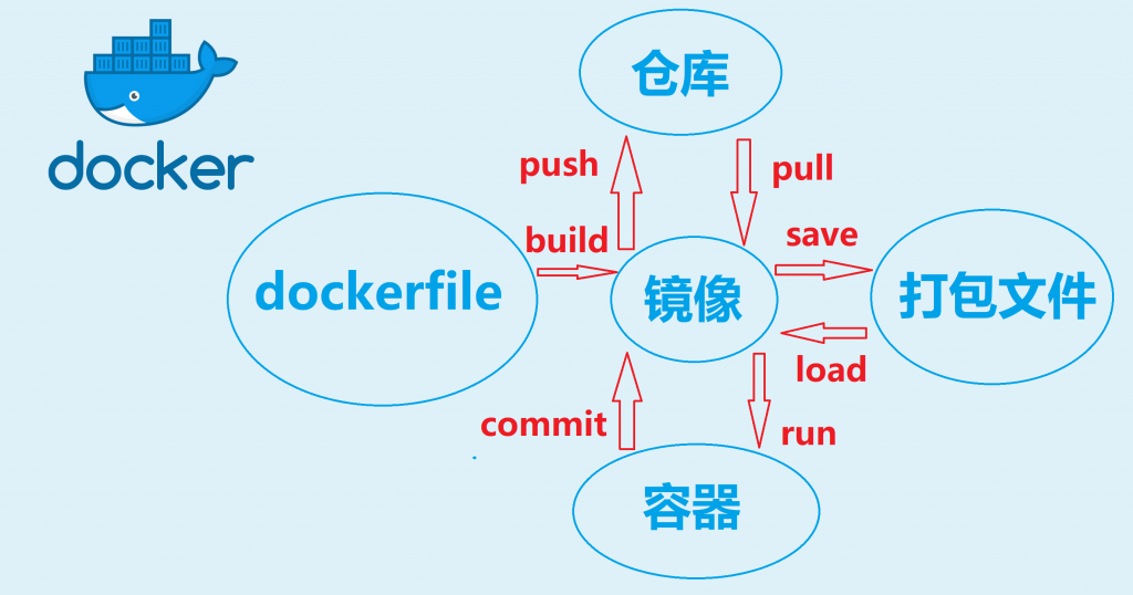 Docker快速入门教程